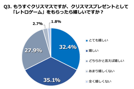 30～40代ゲーム好き男性の95.4%が「レトロゲーム」をクリスマスプレゼントにもらったら嬉しいと回答！　大人を魅了するプレゼントは“80年代の思い出”